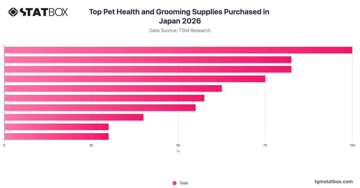 Top Pet Health and Grooming Supplies Purchased in Japan 2026