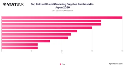 Top Pet Health and Grooming Supplies Purchased in Japan 2026