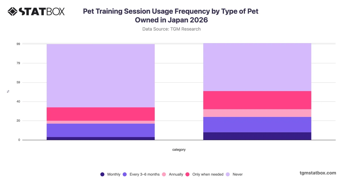 Pet Training Session Usage Frequency by Type of Pet Owned in Japan 2026