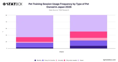 Pet Training Session Usage Frequency by Type of Pet Owned in Japan 2026