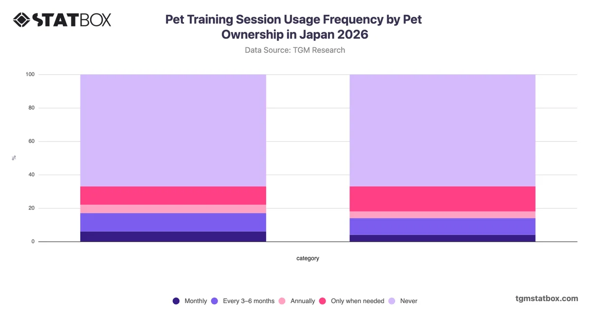 Pet Training Session Usage Frequency by Pet Ownership in Japan 2026