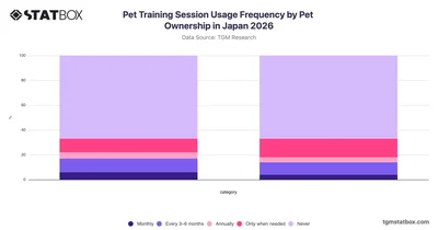 Pet Training Session Usage Frequency by Pet Ownership in Japan 2026