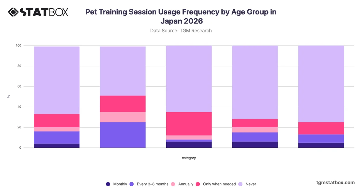 Pet Training Session Usage Frequency by Age Group in Japan 2026