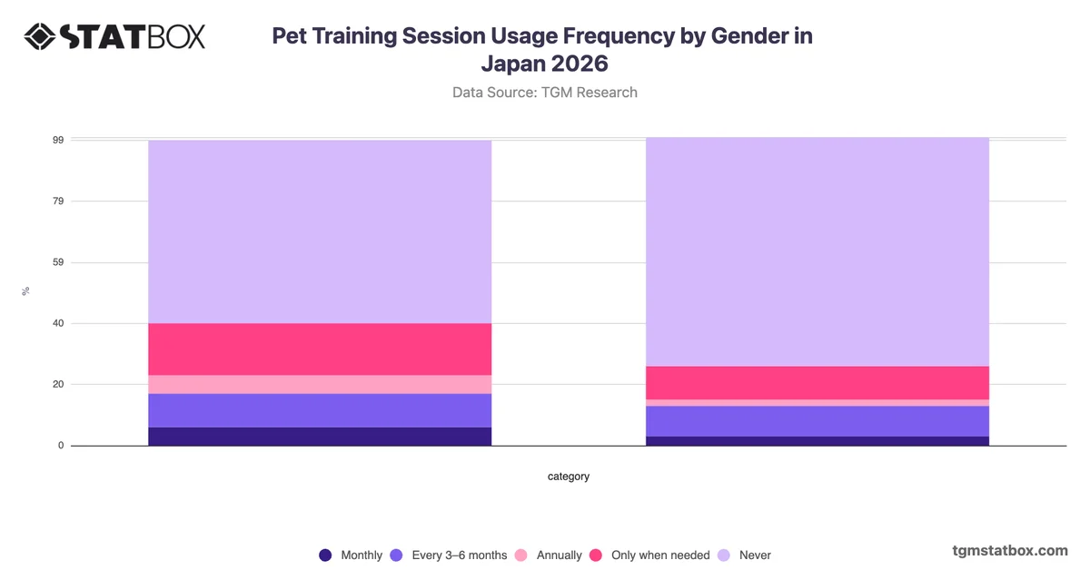 Pet Training Session Usage Frequency by Gender in Japan 2026