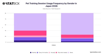 Pet Training Session Usage Frequency by Gender in Japan 2026