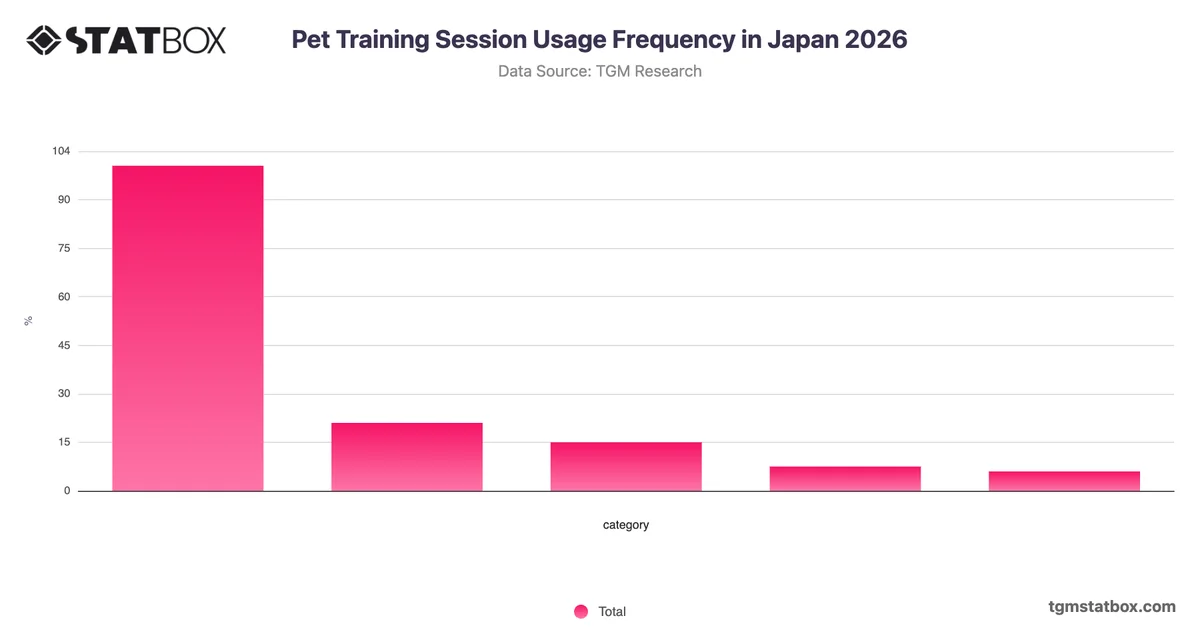 Pet Training Session Usage Frequency in Japan 2026
