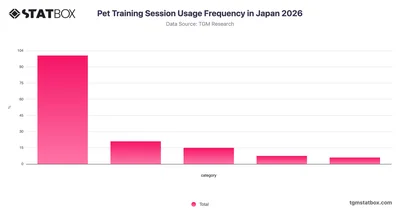 Pet Training Session Usage Frequency in Japan 2026