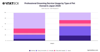 Professional Grooming Service Usage by Type of Pet Owned in Japan 2026
