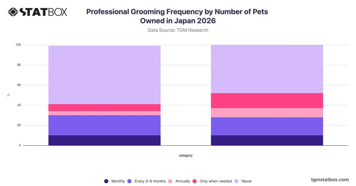 Professional Grooming Frequency by Number of Pets Owned in Japan 2026