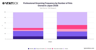 Professional Grooming Frequency by Number of Pets Owned in Japan 2026