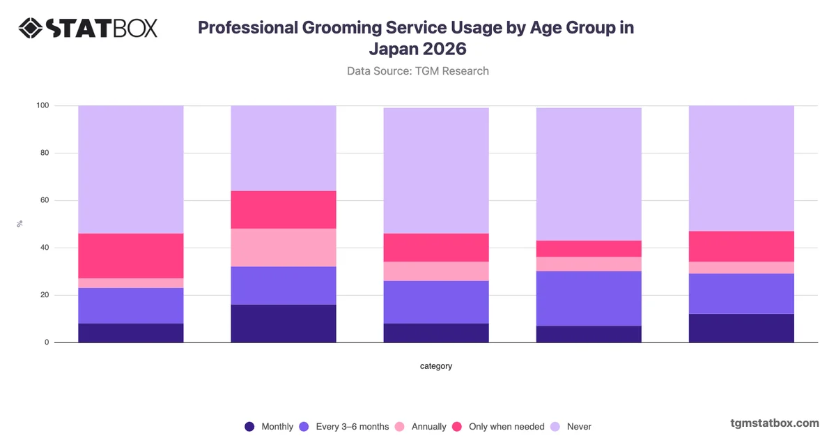Professional Grooming Service Usage by Age Group in Japan 2026