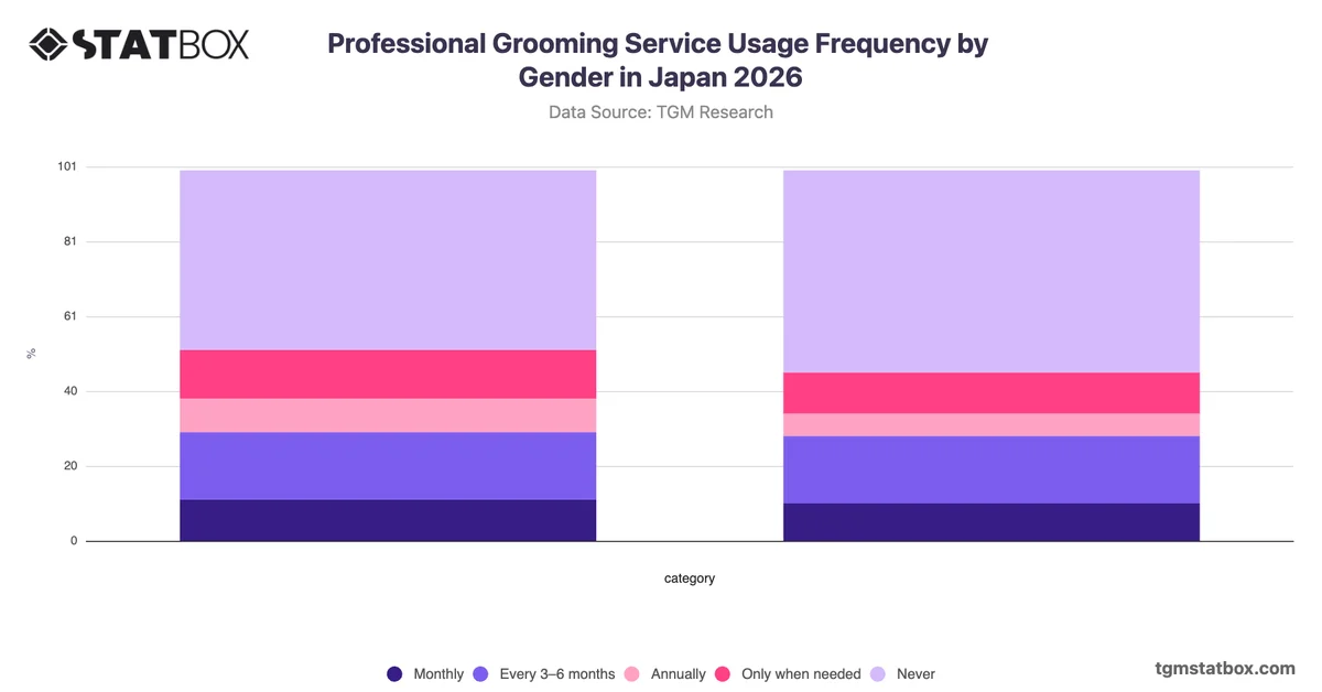 Professional Grooming Service Usage Frequency by Gender in Japan 2026