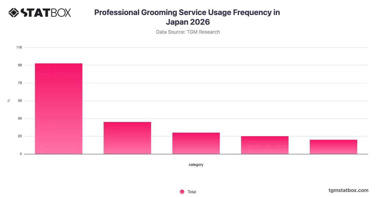 Professional Grooming Service Usage Frequency in Japan 2026