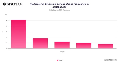 Professional Grooming Service Usage Frequency in Japan 2026