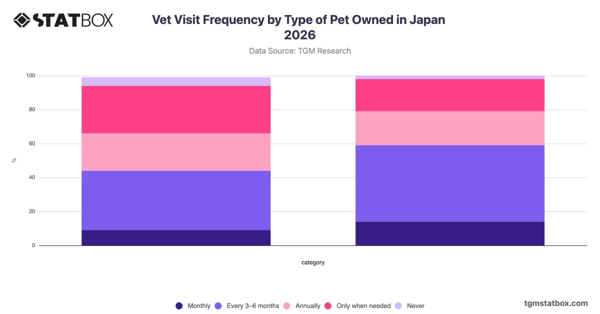 Vet Visit Frequency by Type of Pet Owned in Japan 2026