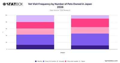 Vet Visit Frequency by Number of Pets Owned in Japan 2026