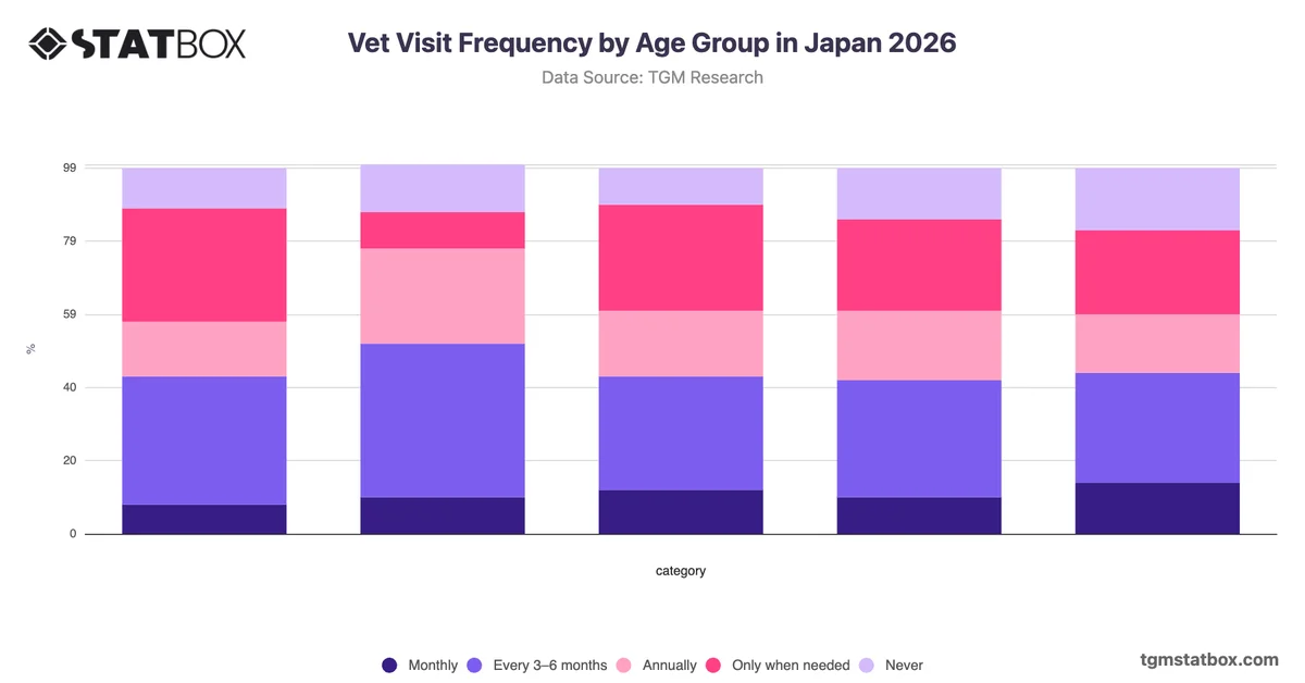 Vet Visit Frequency by Age Group in Japan 2026