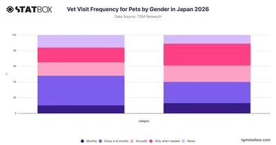 Vet Visit Frequency for Pets by Gender in Japan 2026