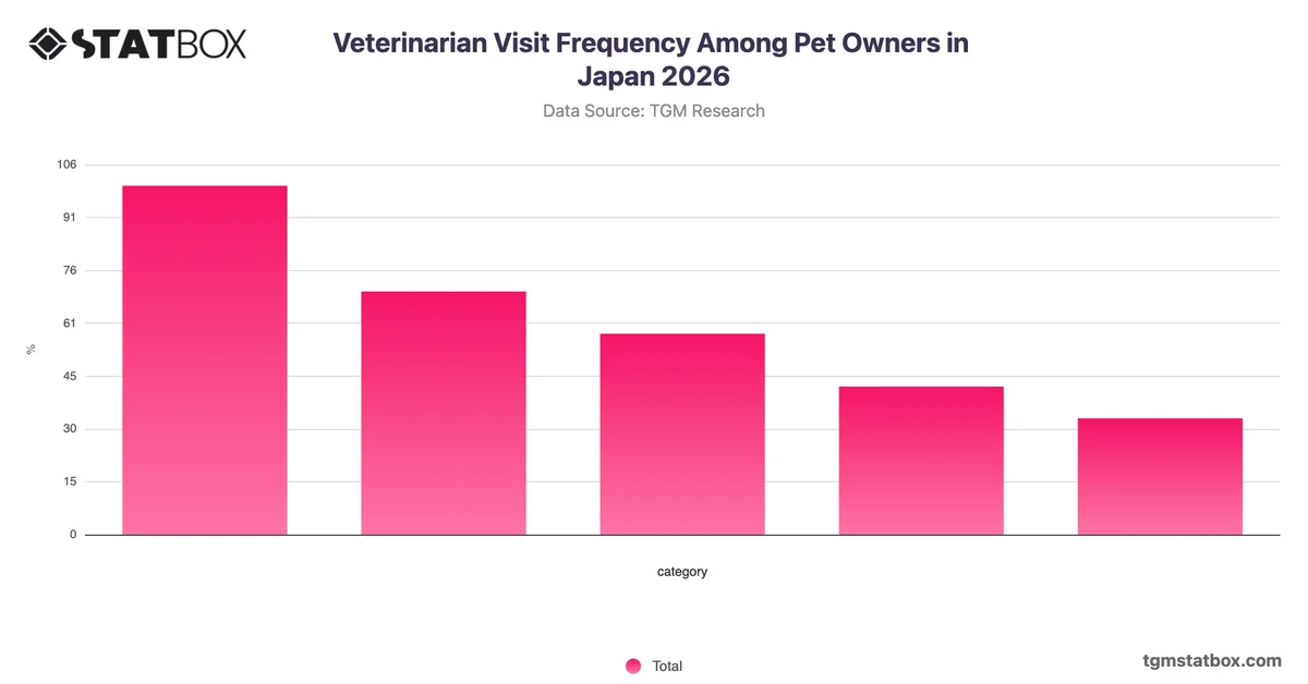 Veterinarian Visit Frequency Among Pet Owners in Japan 2026