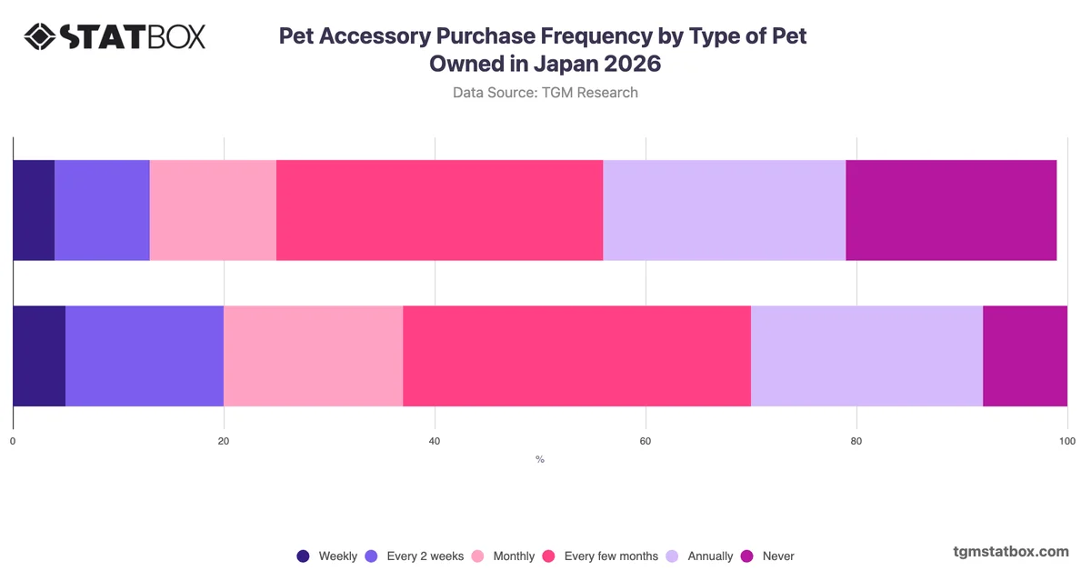 Pet Accessory Purchase Frequency by Type of Pet Owned in Japan 2026