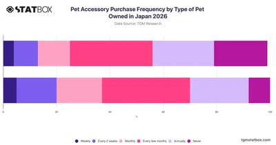 Pet Accessory Purchase Frequency by Type of Pet Owned in Japan 2026