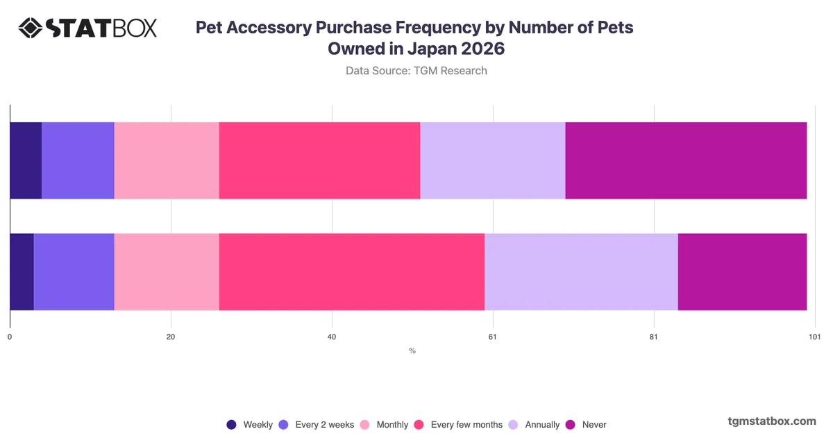 Pet Accessory Purchase Frequency by Number of Pets Owned in Japan 2026