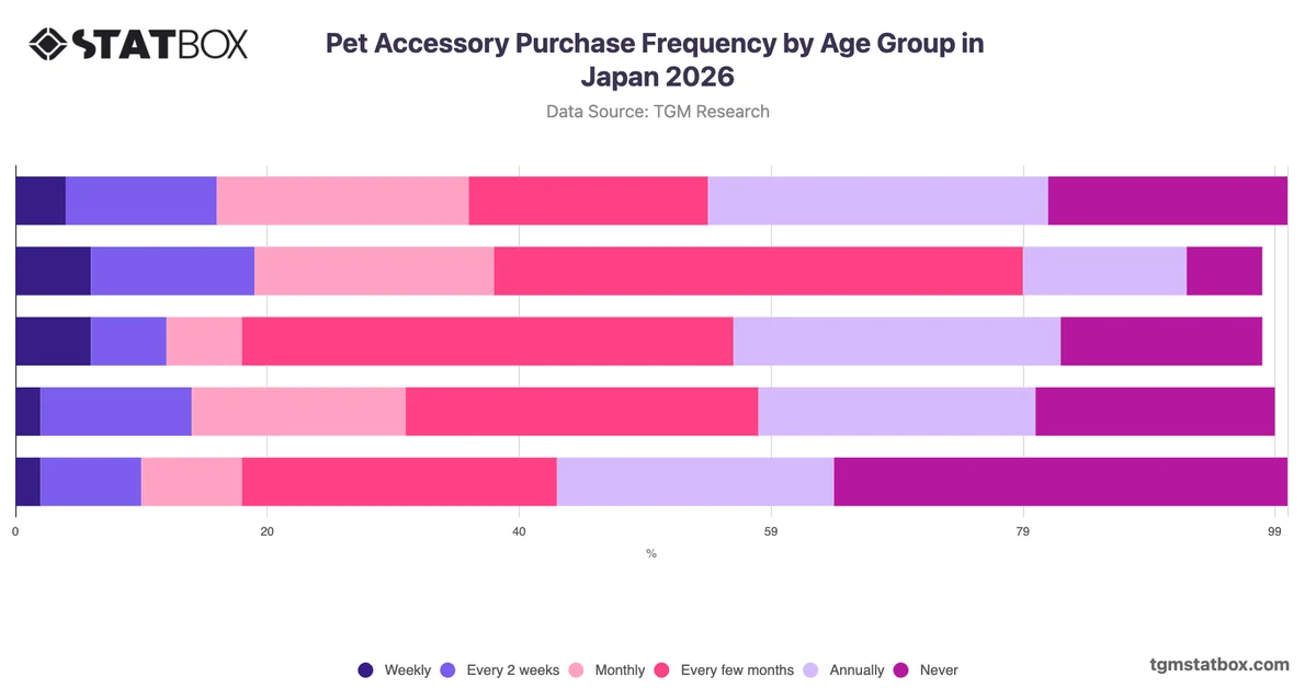 Pet Accessory Purchase Frequency by Age Group in Japan 2026