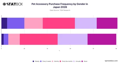 Pet Accessory Purchase Frequency by Gender in Japan 2026