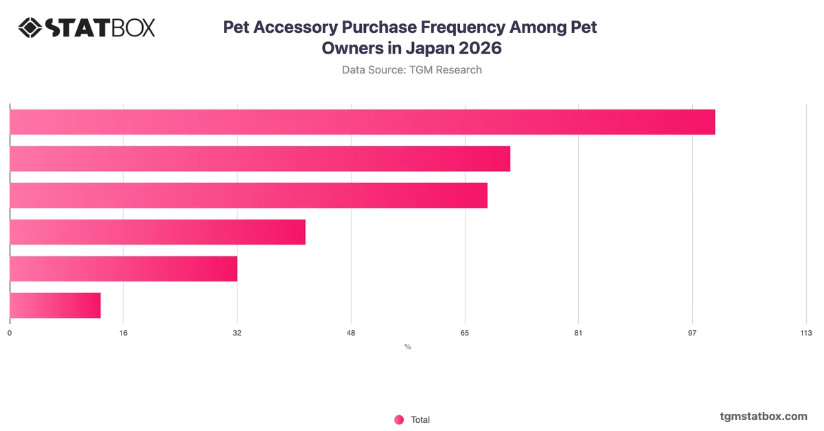 Pet Accessory Purchase Frequency Among Pet Owners in Japan 2026