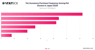 Pet Accessory Purchase Frequency Among Pet Owners in Japan 2026