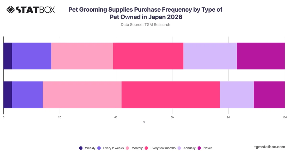 Pet Grooming Supplies Purchase Frequency by Type of Pet Owned in Japan 2026