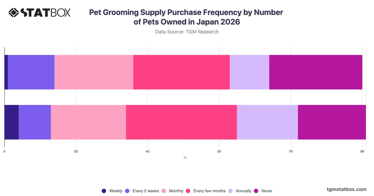 Pet Grooming Supply Purchase Frequency by Number of Pets Owned in Japan 2026