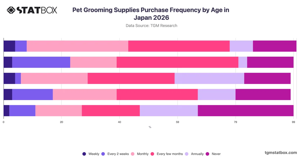 Pet Grooming Supplies Purchase Frequency by Age in Japan 2026