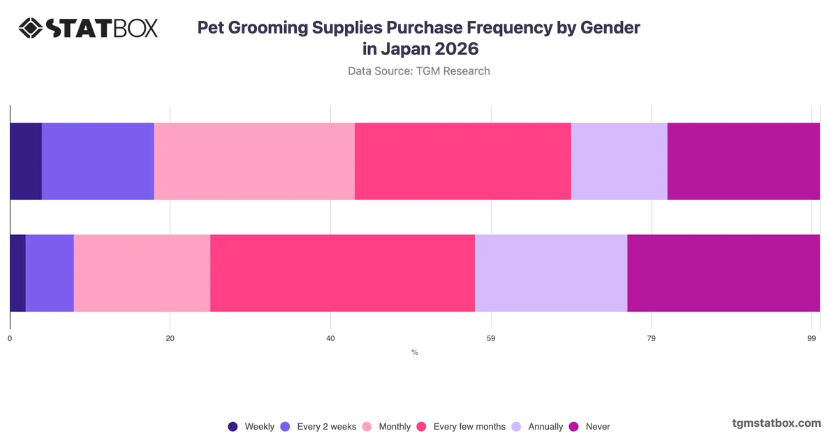 Pet Grooming Supplies Purchase Frequency by Gender in Japan 2026