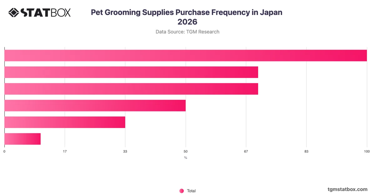 Pet Grooming Supplies Purchase Frequency in Japan 2026