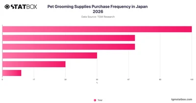Pet Grooming Supplies Purchase Frequency in Japan 2026