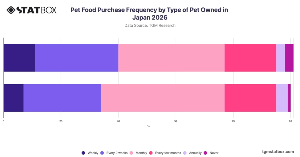 Pet Food Purchase Frequency by Type of Pet Owned in Japan 2026