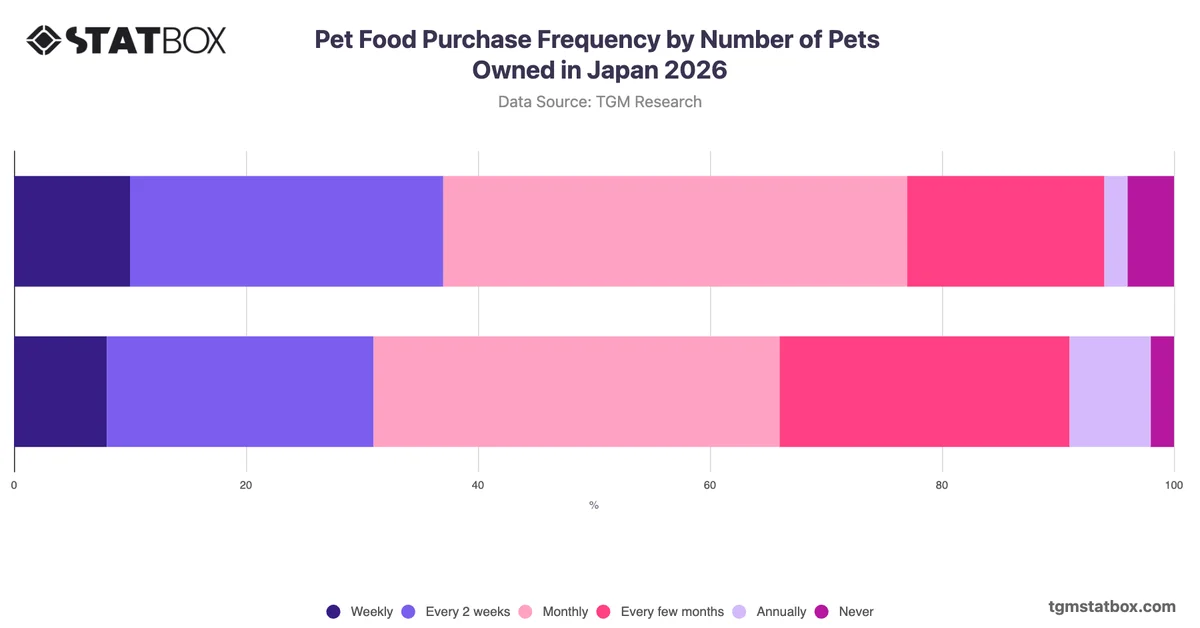 Pet Food Purchase Frequency by Number of Pets Owned in Japan 2026