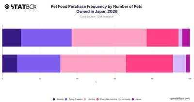 Pet Food Purchase Frequency by Number of Pets Owned in Japan 2026