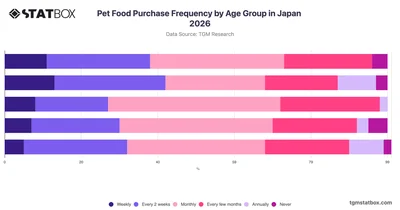 Pet Food Purchase Frequency by Age Group in Japan 2026