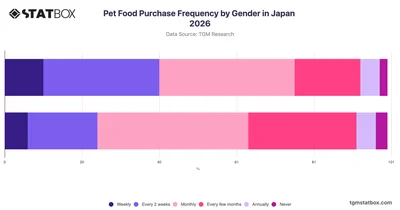 Pet Food Purchase Frequency by Gender in Japan 2026