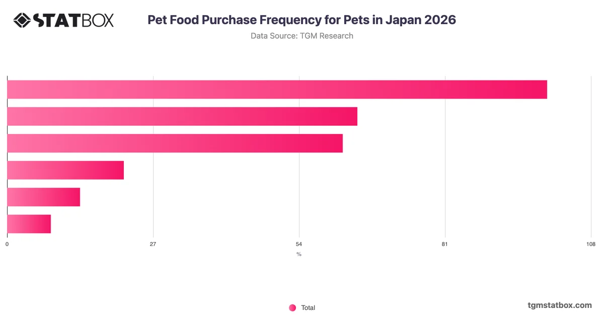 Pet Food Purchase Frequency for Pets in Japan 2026