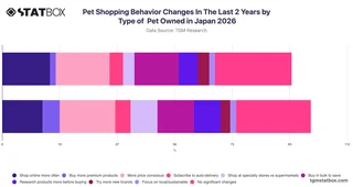 Pet Shopping Behavior Changes In The Last 2 Years by Type of  Pet Owned in Japan 2026