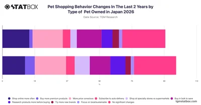 Pet Shopping Behavior Changes In The Last 2 Years by Type of  Pet Owned in Japan 2026