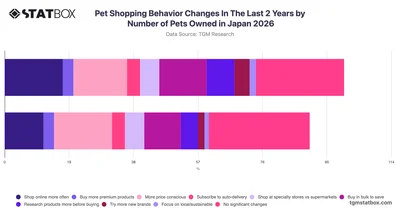 Pet Shopping Behavior Changes In The Last 2 Years by Number of Pets Owned in Japan 2026