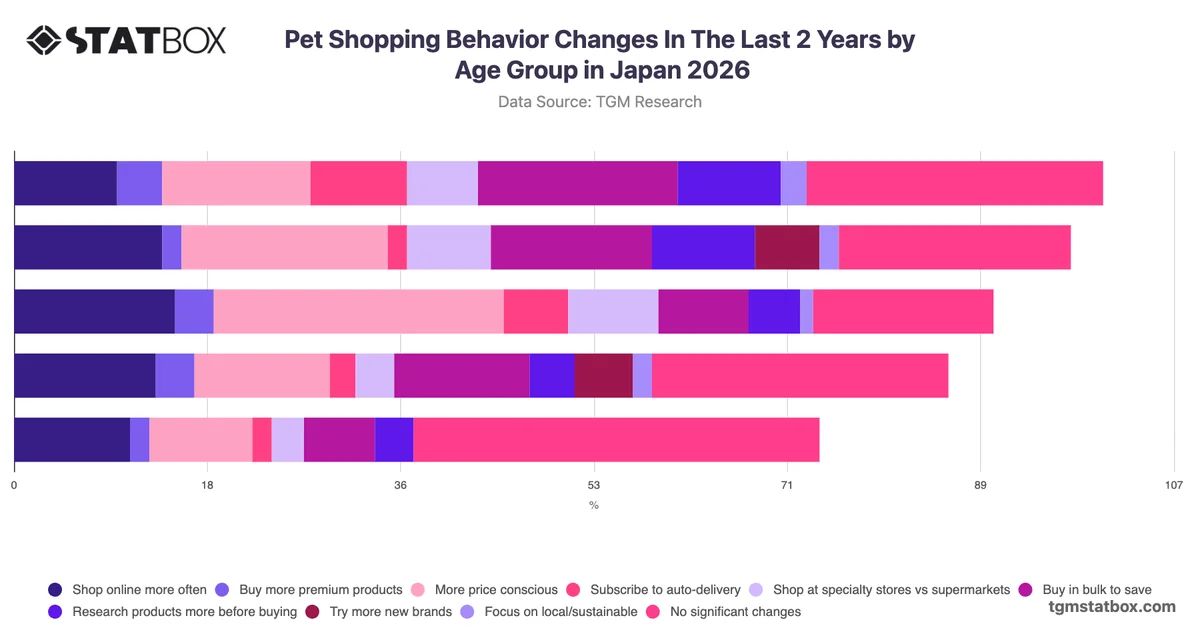 Pet Shopping Behavior Changes In The Last 2 Years by Age Group in Japan 2026