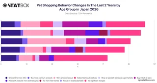 Pet Shopping Behavior Changes In The Last 2 Years by Age Group in Japan 2026