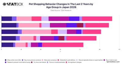 Pet Shopping Behavior Changes In The Last 2 Years by Age Group in Japan 2026