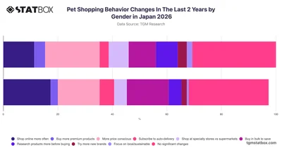 Pet Shopping Behavior Changes In The Last 2 Years by Gender in Japan 2026