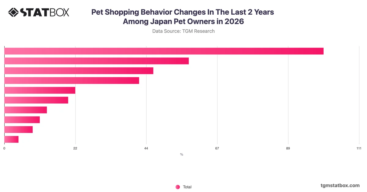 Pet Shopping Behavior Changes In The Last 2 Years Among Japan Pet Owners in 2026